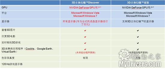 平民化的3D显示时代 NVIDIA 3D Vision眼镜体验