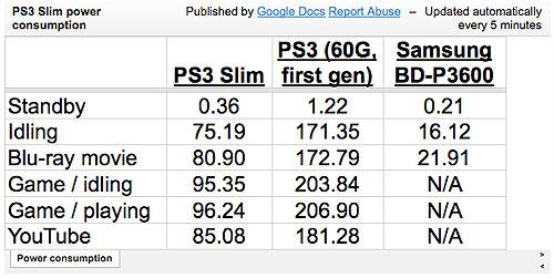 PS3 Slim实测功耗较初代降低过半