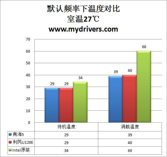 牛皮不是吹的 超频三南海5 可以抗衡利民U120E