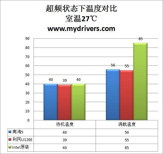 牛皮不是吹的 超频三南海5 可以抗衡利民U120E