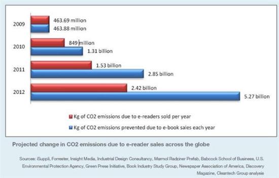 调查显示电子书比普通书籍更环保