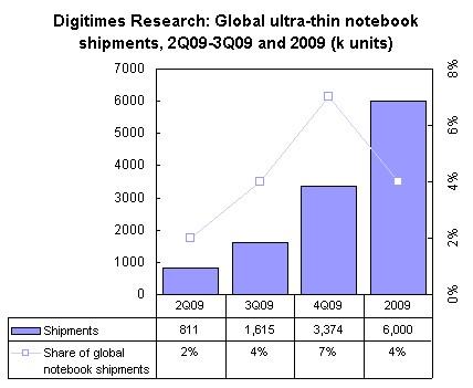 超薄笔记本已成鸡肋产品 销量只占4%