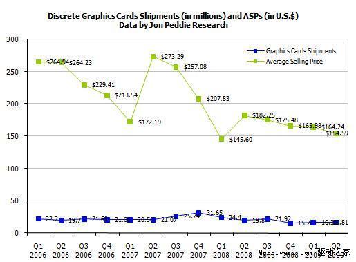 独立显卡平均售价持续下降 低端型号走俏