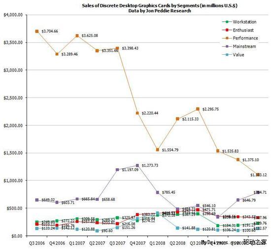独立显卡平均售价持续下降 低端型号走俏
