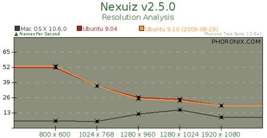 Ubuntu 9.10对决Mac OS X 10.6