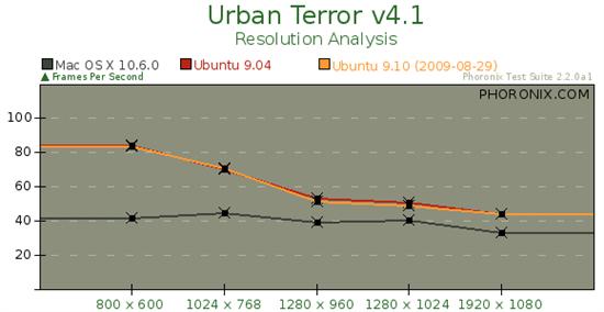 Ubuntu 9.10对决Mac OS X 10.6