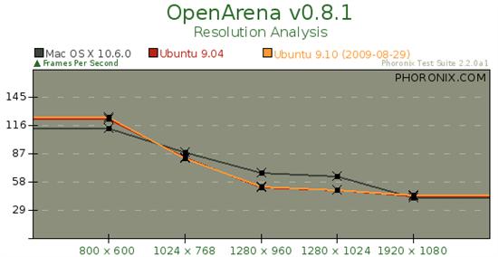 Ubuntu 9.10对决Mac OS X 10.6