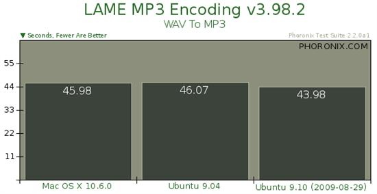 Ubuntu 9.10对决Mac OS X 10.6