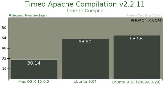 Ubuntu 9.10对决Mac OS X 10.6