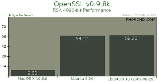 Ubuntu 9.10对决Mac OS X 10.6