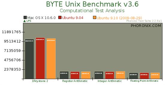 Ubuntu 9.10对决Mac OS X 10.6