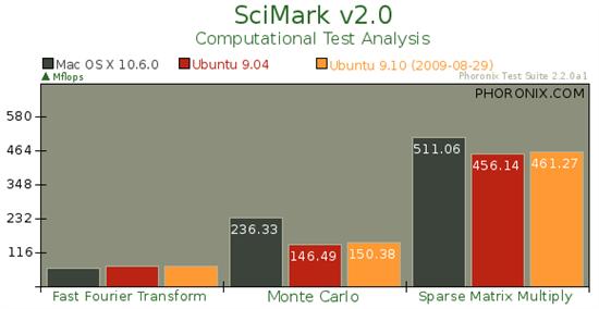 Ubuntu 9.10对决Mac OS X 10.6