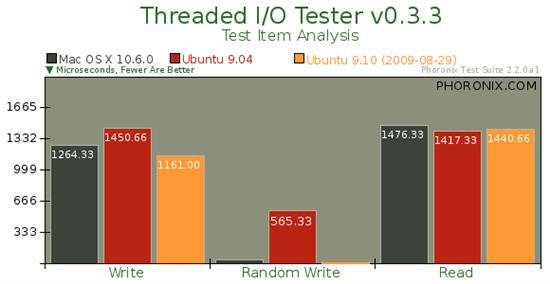 Ubuntu 9.10对决Mac OS X 10.6