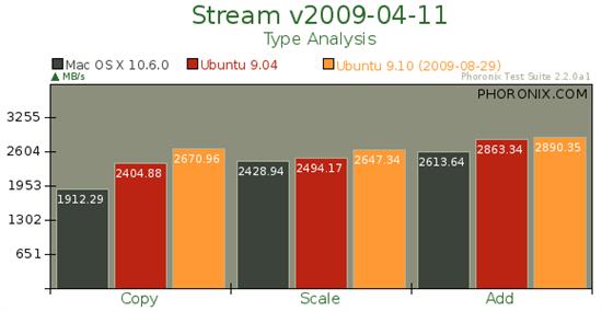 Ubuntu 9.10对决Mac OS X 10.6