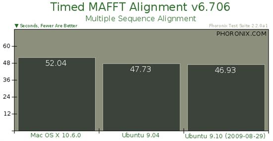 Ubuntu 9.10对决Mac OS X 10.6