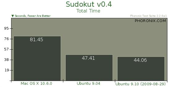 Ubuntu 9.10对决Mac OS X 10.6