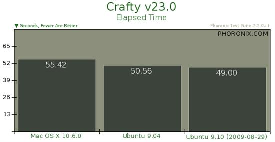 Ubuntu 9.10对决Mac OS X 10.6