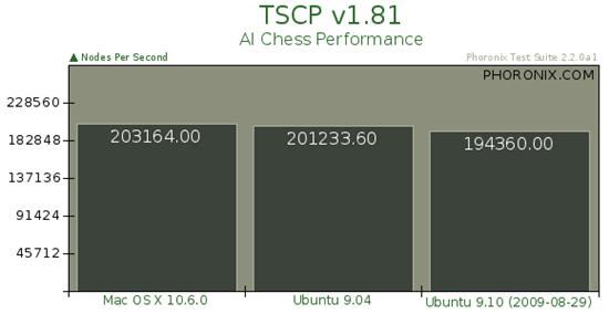 Ubuntu 9.10对决Mac OS X 10.6