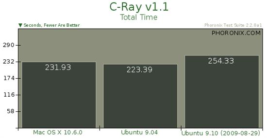 Ubuntu 9.10对决Mac OS X 10.6