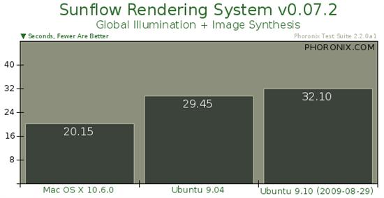 Ubuntu 9.10对决Mac OS X 10.6