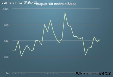 开发商披露Android软件商店惨淡经营