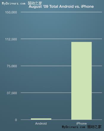 开发商披露Android软件商店惨淡经营