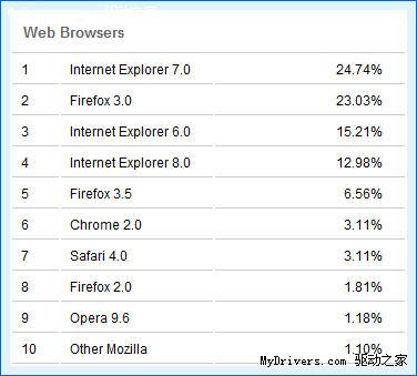 Firefox 3.0超越IE6、Windows 7大涨