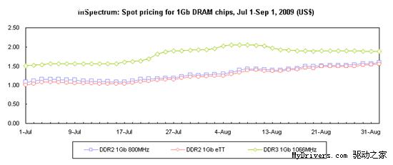 DDR2-DDR3价格交叉点将至