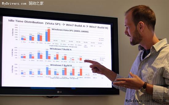 微软：Windows 7比Vista更省电
