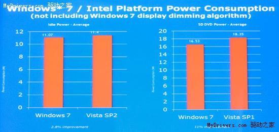 微软：Windows 7比Vista更省电