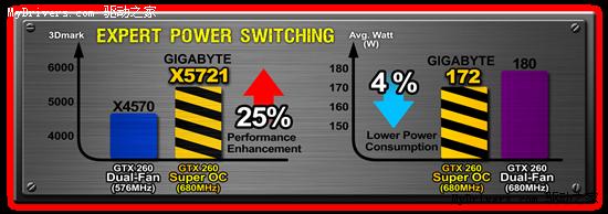 技嘉推出显示卡Super Overclock超频系列