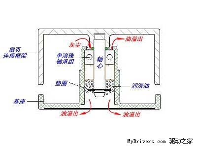双滚珠成本高？图解显卡常用风扇结构