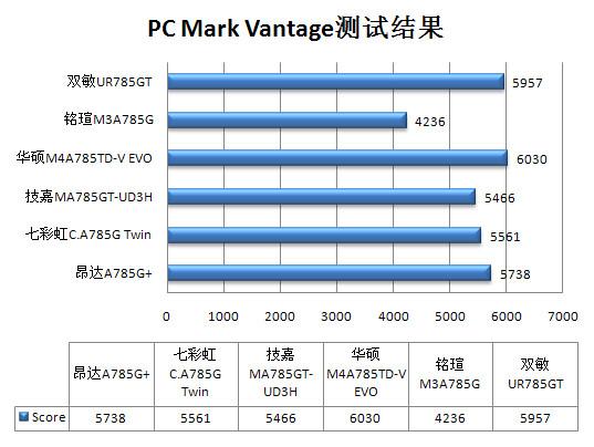 整合为王的时代？ 市售785G主板主板横评