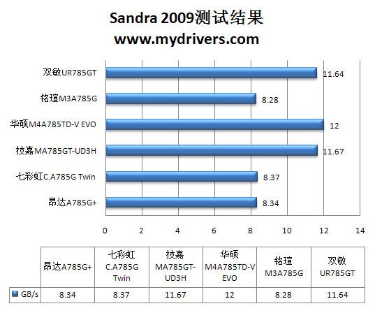 整合为王的时代？ 市售785G主板主板横评