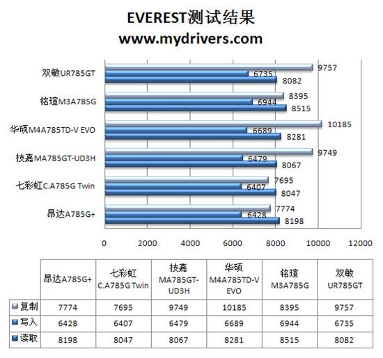 整合为王的时代？ 市售785G主板主板横评