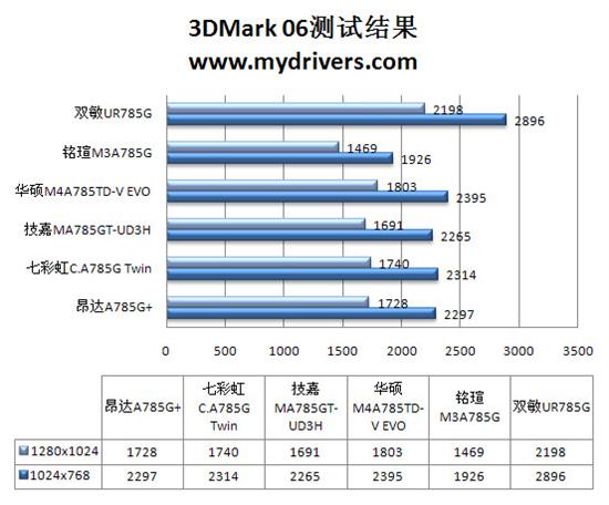 整合为王的时代？ 市售785G主板主板横评