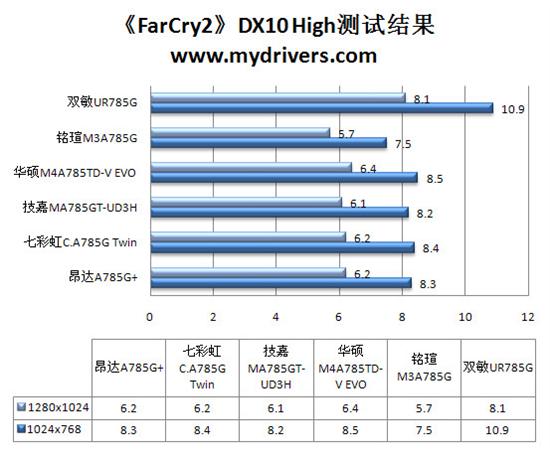 整合为王的时代？ 市售785G主板主板横评