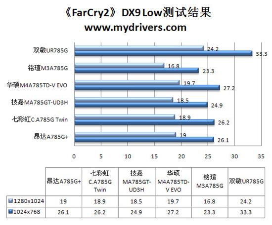 整合为王的时代？ 市售785G主板主板横评