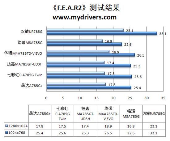 整合为王的时代？ 市售785G主板主板横评