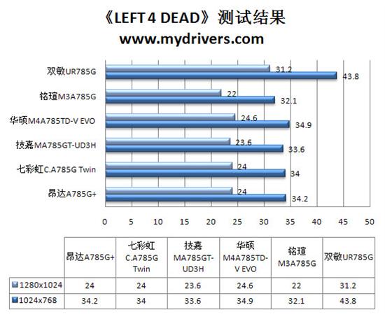 整合为王的时代？ 市售785G主板主板横评