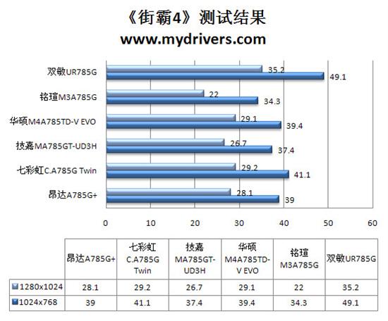 整合为王的时代？ 市售785G主板主板横评