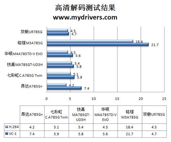 整合为王的时代？ 市售785G主板主板横评