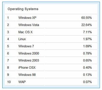 Windows XP仍旧领先 Windows 7何时赶上？