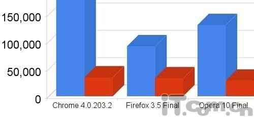 Chrome 4、火狐3.5及Opera 10性能综合测试