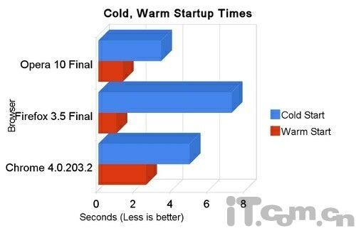 Chrome 4、火狐3.5及Opera 10性能综合测试