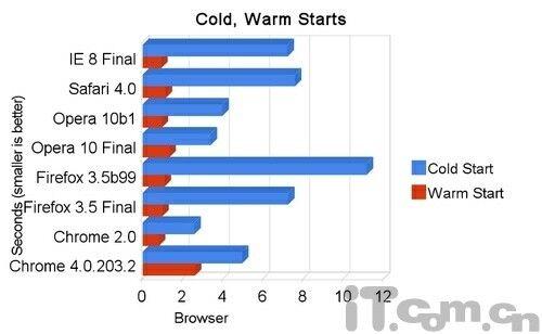 Chrome 4、火狐3.5及Opera 10性能综合测试