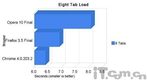 Chrome 4、火狐3.5及Opera 10性能综合测试