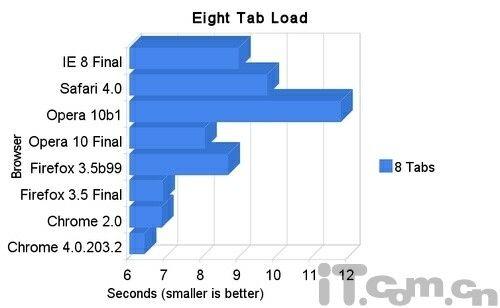 Chrome 4、火狐3.5及Opera 10性能综合测试