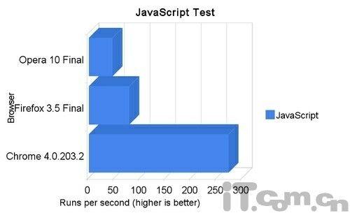 Chrome 4、火狐3.5及Opera 10性能综合测试