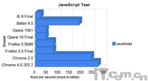 Chrome 4、火狐3.5及Opera 10性能综合测试